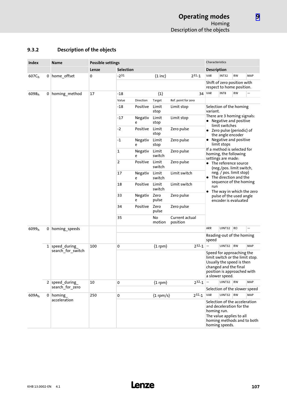 2 description of the objects, Description of the objects, Operating modes | Homing description of the objects | Lenze 931K User Manual | Page 107 / 148