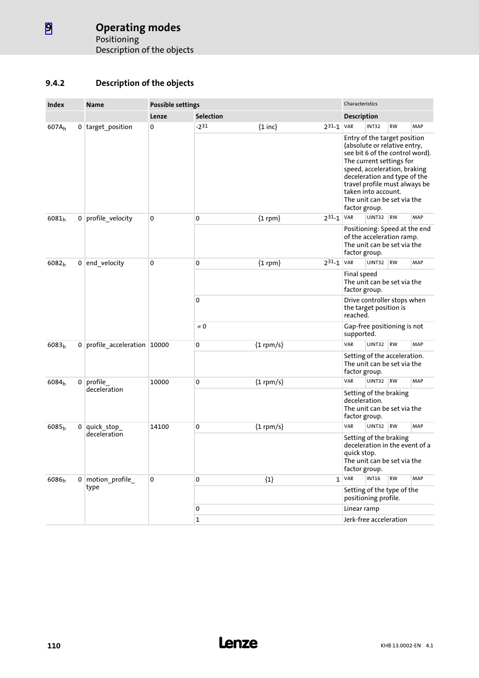 2 description of the objects, Description of the objects, Operating modes | Positioning description of the objects | Lenze 931K User Manual | Page 110 / 148