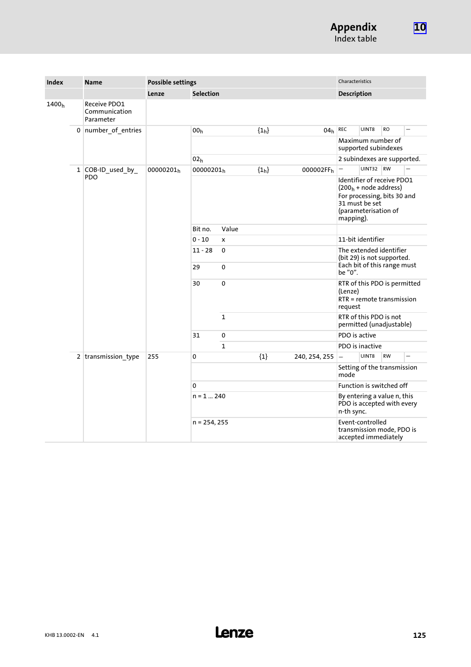 Appendix, Index table | Lenze 931K User Manual | Page 125 / 148