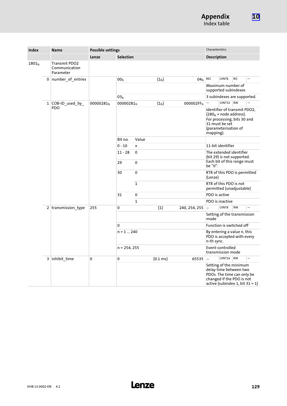 Appendix, Index table | Lenze 931K User Manual | Page 129 / 148