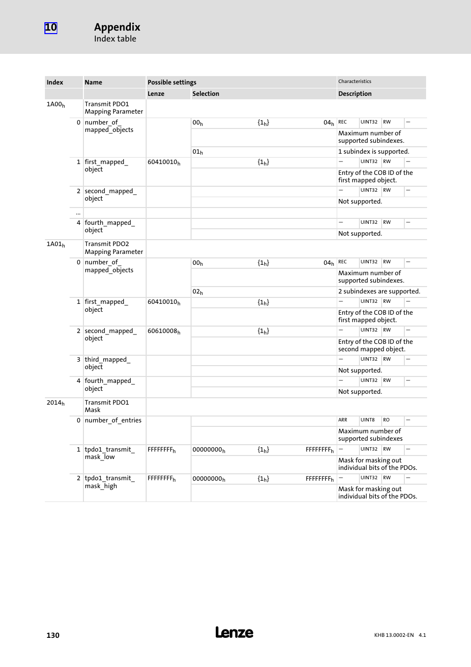 Appendix, Index table | Lenze 931K User Manual | Page 130 / 148