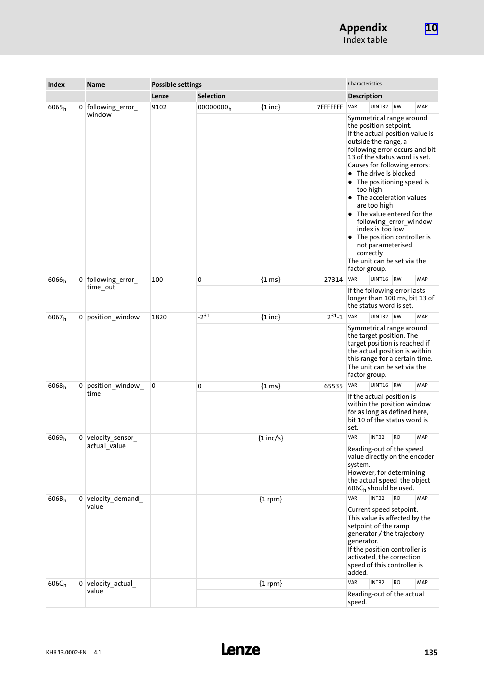 Appendix, Index table | Lenze 931K User Manual | Page 135 / 148