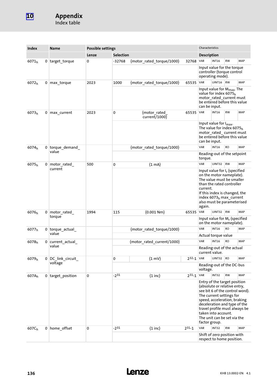 Appendix, Index table | Lenze 931K User Manual | Page 136 / 148