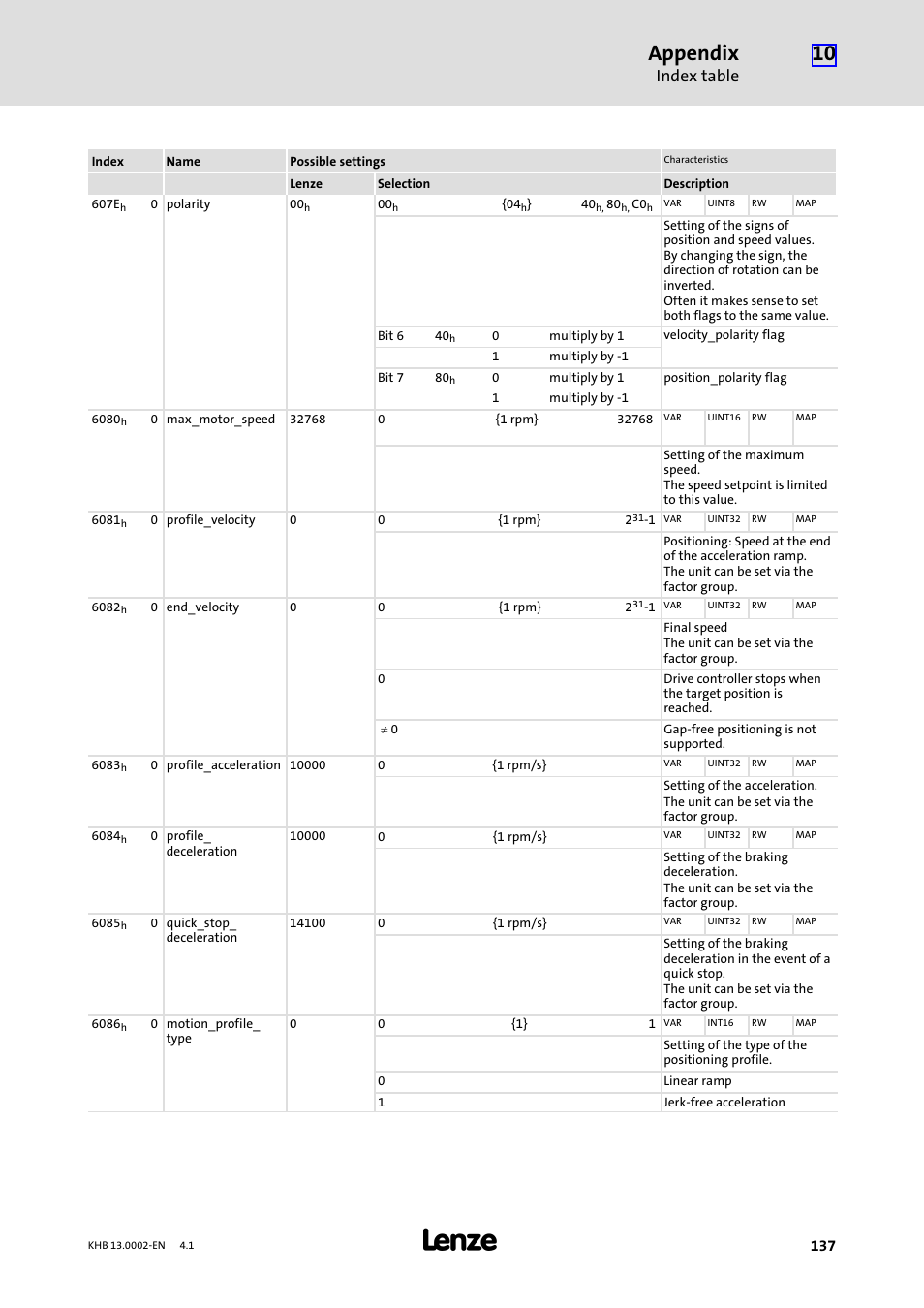 Appendix, Index table | Lenze 931K User Manual | Page 137 / 148