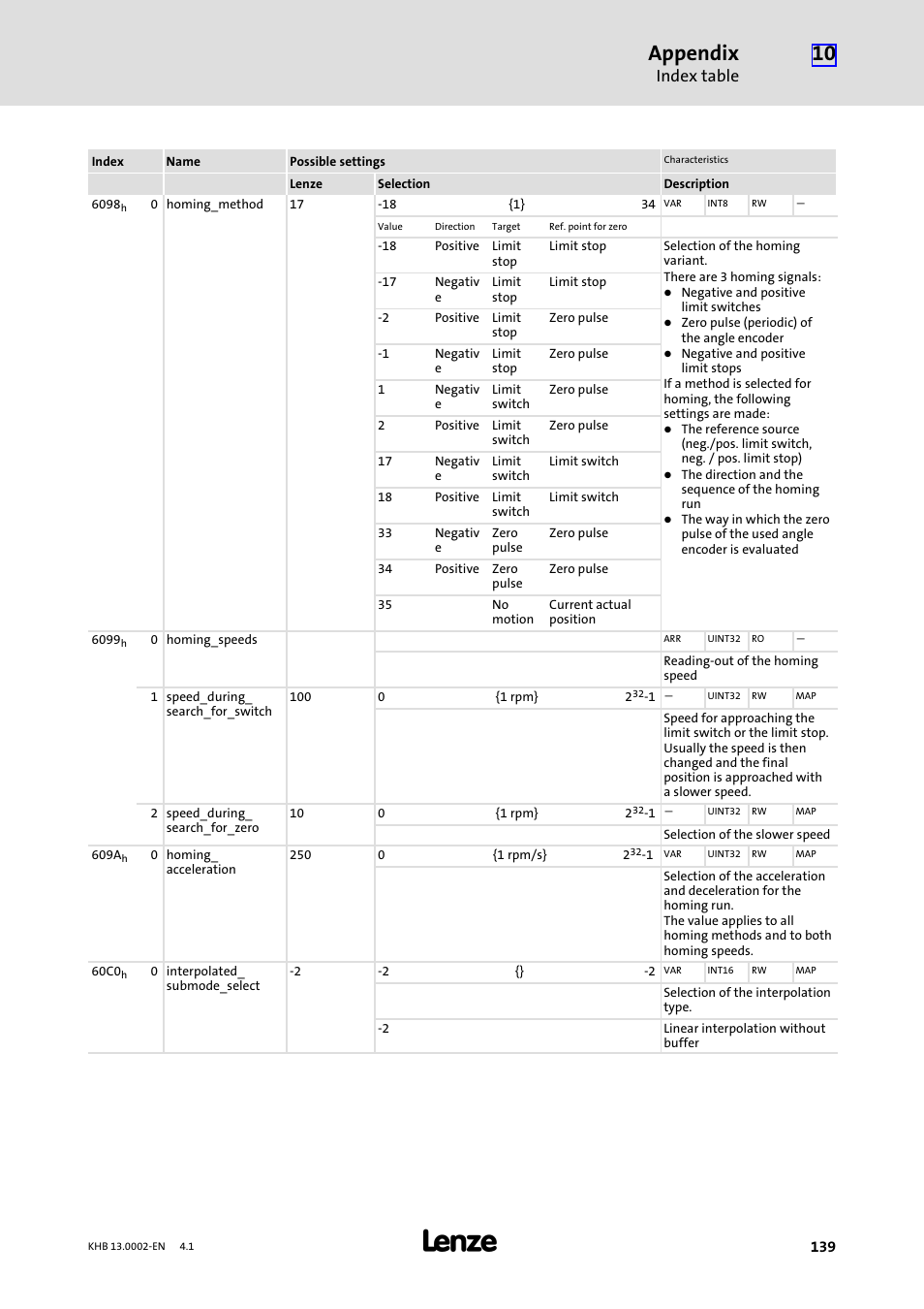 Appendix, Index table | Lenze 931K User Manual | Page 139 / 148