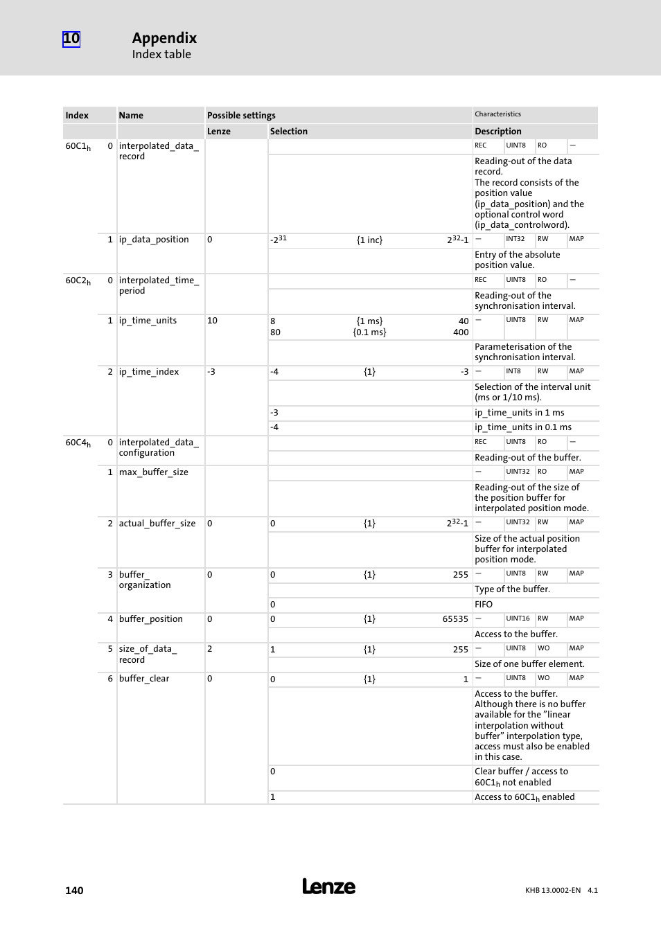 Appendix, Index table | Lenze 931K User Manual | Page 140 / 148