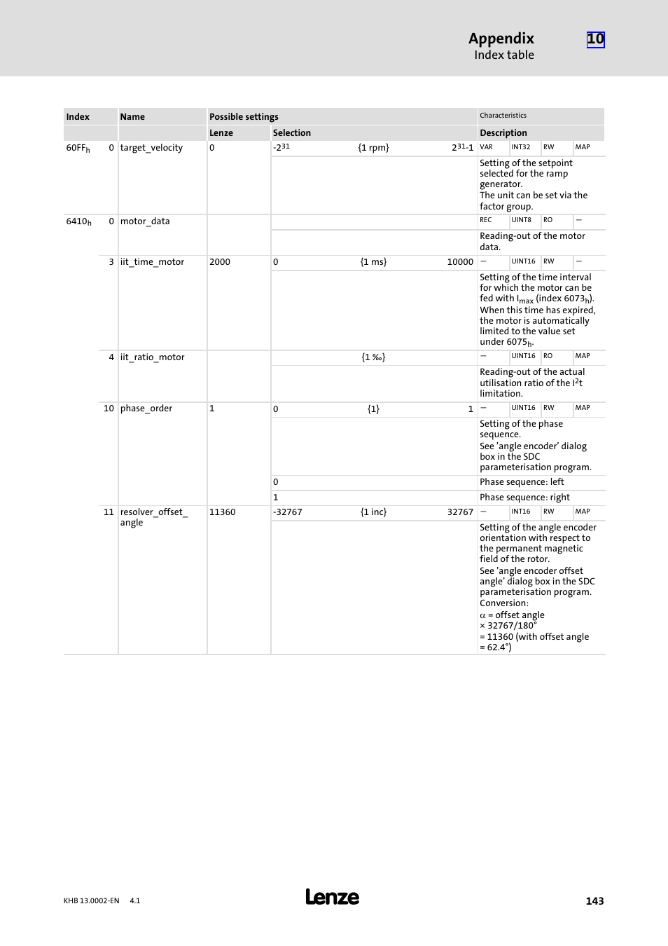 Appendix, Index table | Lenze 931K User Manual | Page 143 / 148