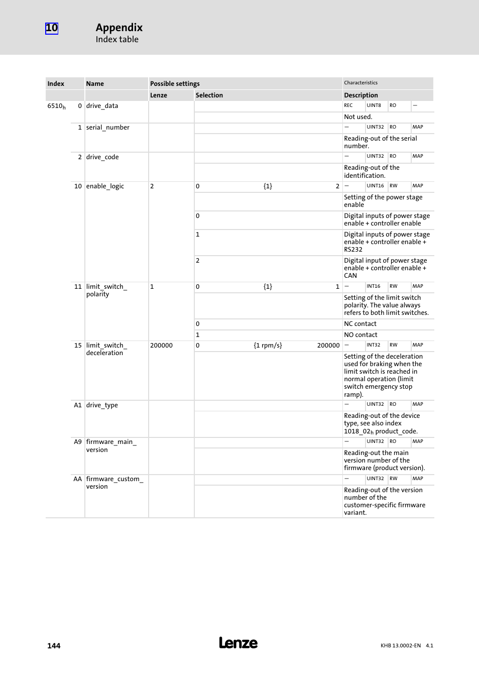 Appendix, Index table | Lenze 931K User Manual | Page 144 / 148
