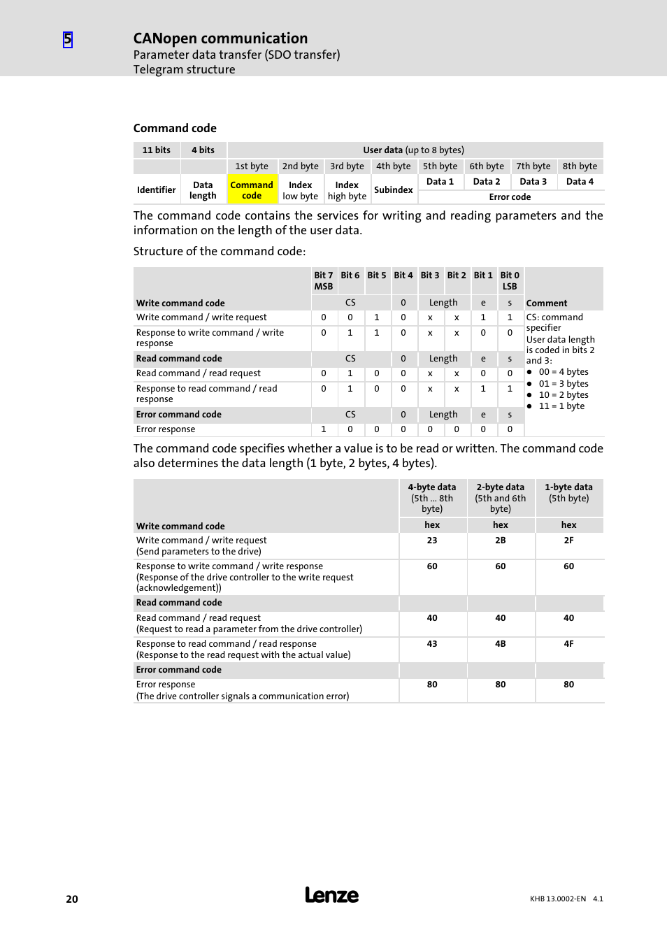 Canopen communication, Command code | Lenze 931K User Manual | Page 20 / 148