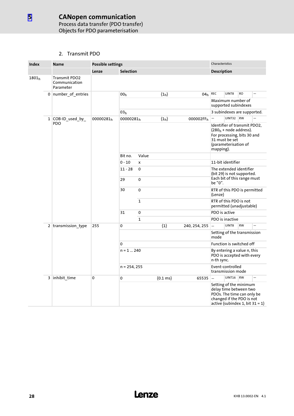 Canopen communication, Transmit pdo | Lenze 931K User Manual | Page 28 / 148