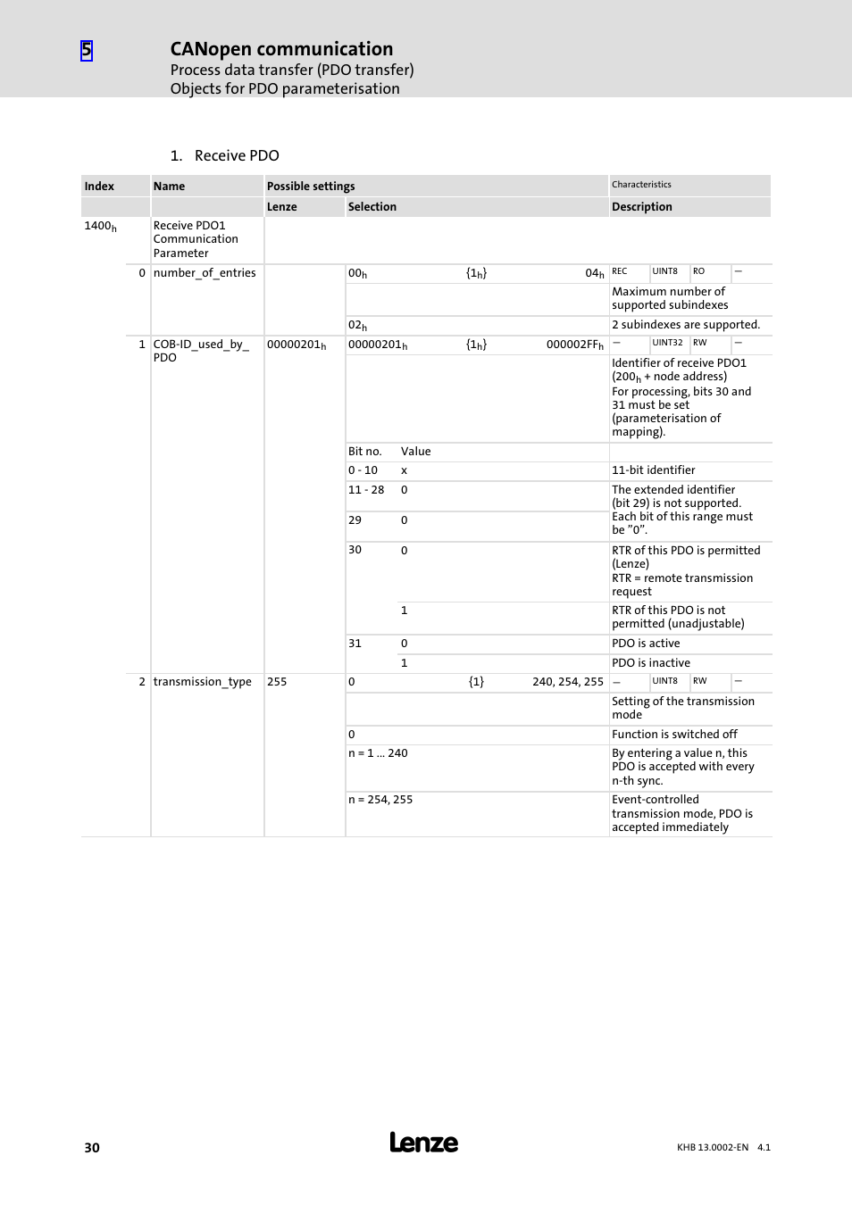Canopen communication, Receive pdo | Lenze 931K User Manual | Page 30 / 148