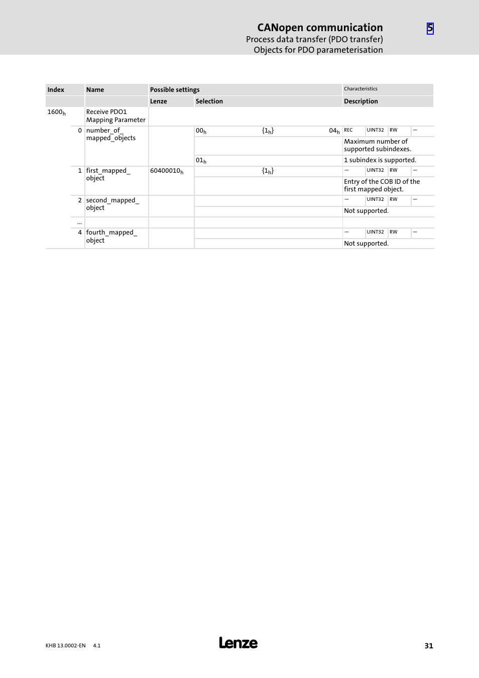 Canopen communication | Lenze 931K User Manual | Page 31 / 148