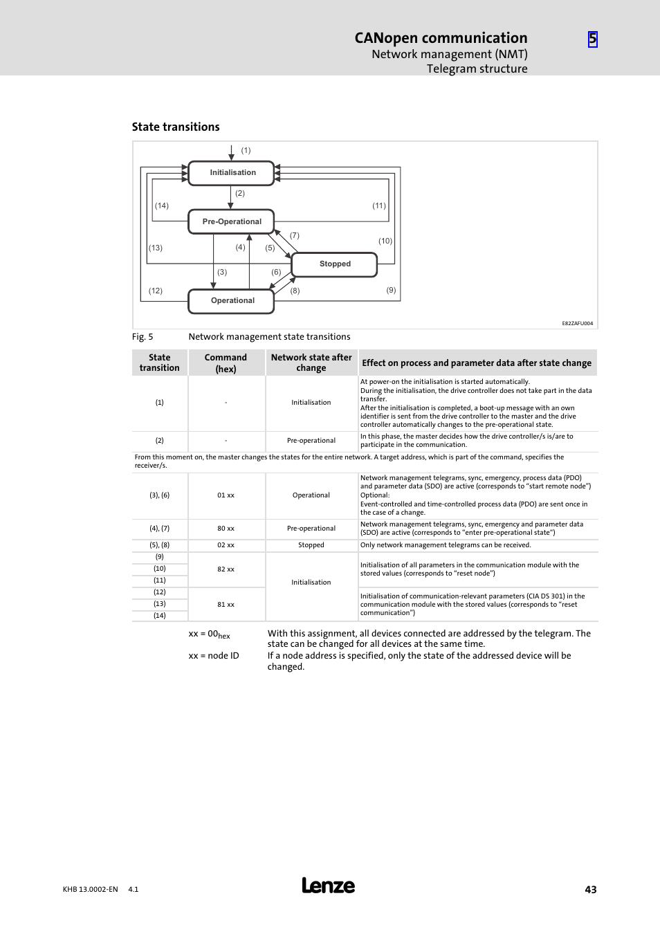 Canopen communication, Network management (nmt) telegram structure, State transitions | Lenze 931K User Manual | Page 43 / 148
