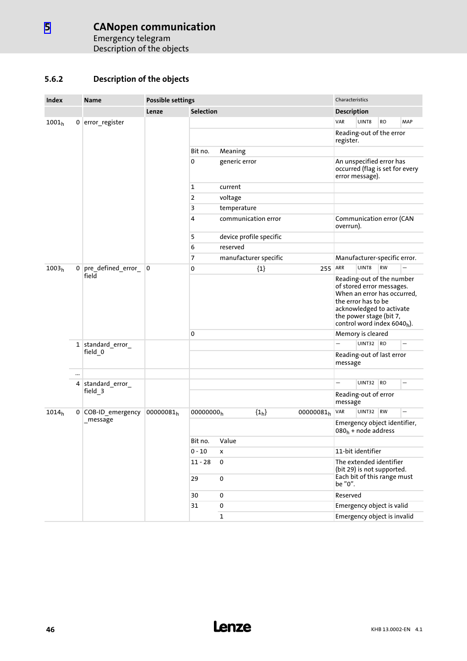 2 description of the objects, Description of the objects, Canopen communication | Emergency telegram description of the objects | Lenze 931K User Manual | Page 46 / 148