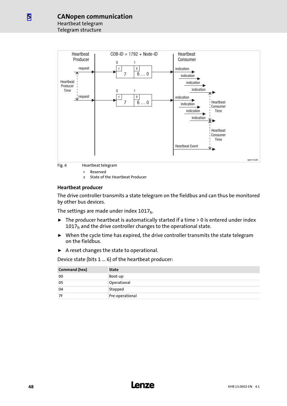 Canopen communication | Lenze 931K User Manual | Page 48 / 148