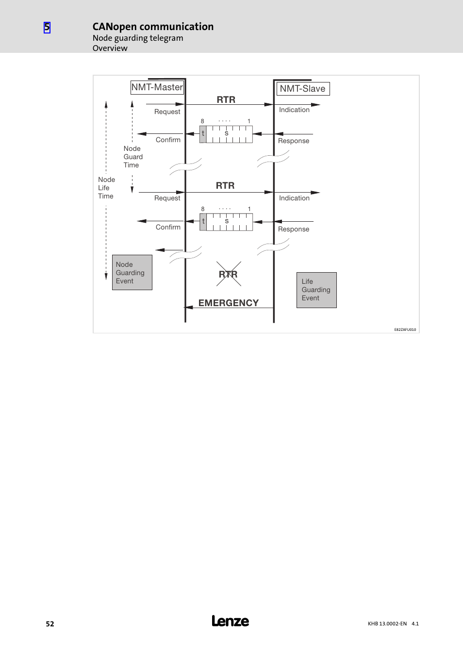 Canopen communication | Lenze 931K User Manual | Page 52 / 148