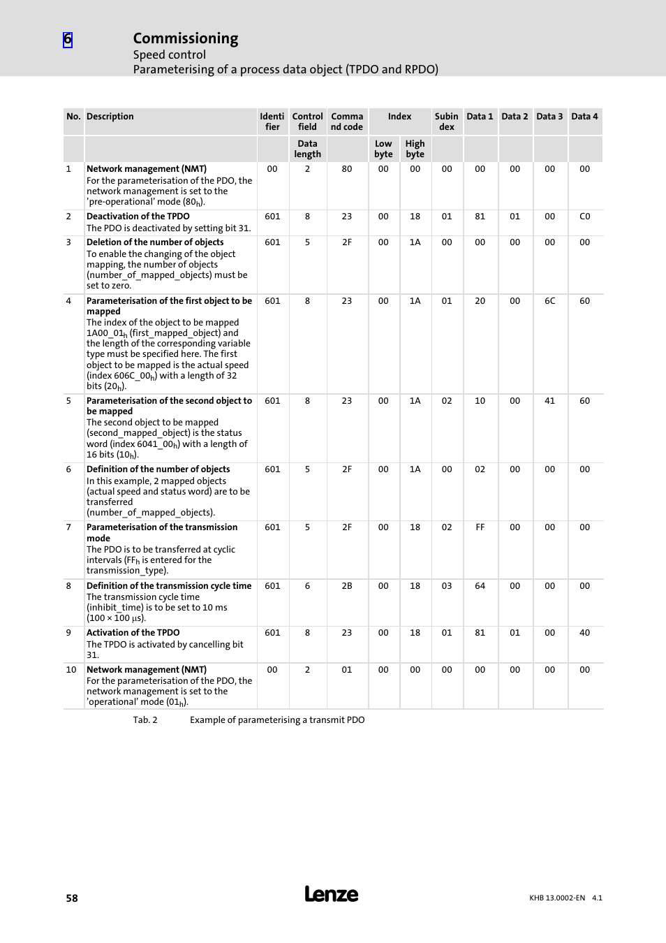 Commissioning | Lenze 931K User Manual | Page 58 / 148