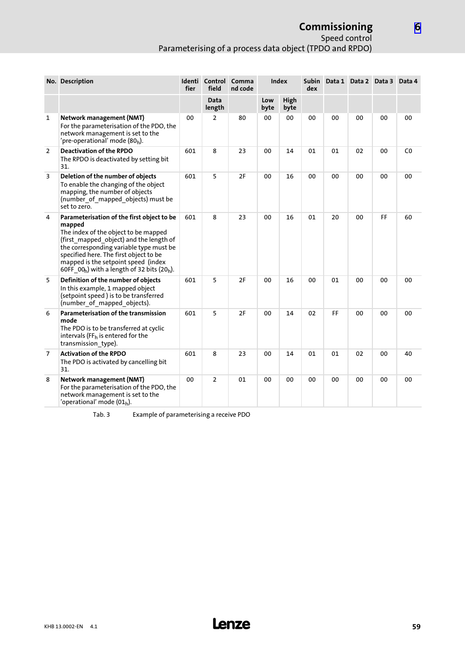 Commissioning | Lenze 931K User Manual | Page 59 / 148