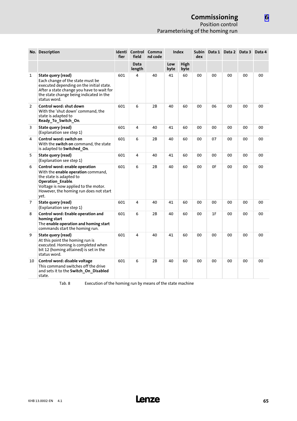 Commissioning, Position control parameterising of the homing run | Lenze 931K User Manual | Page 65 / 148
