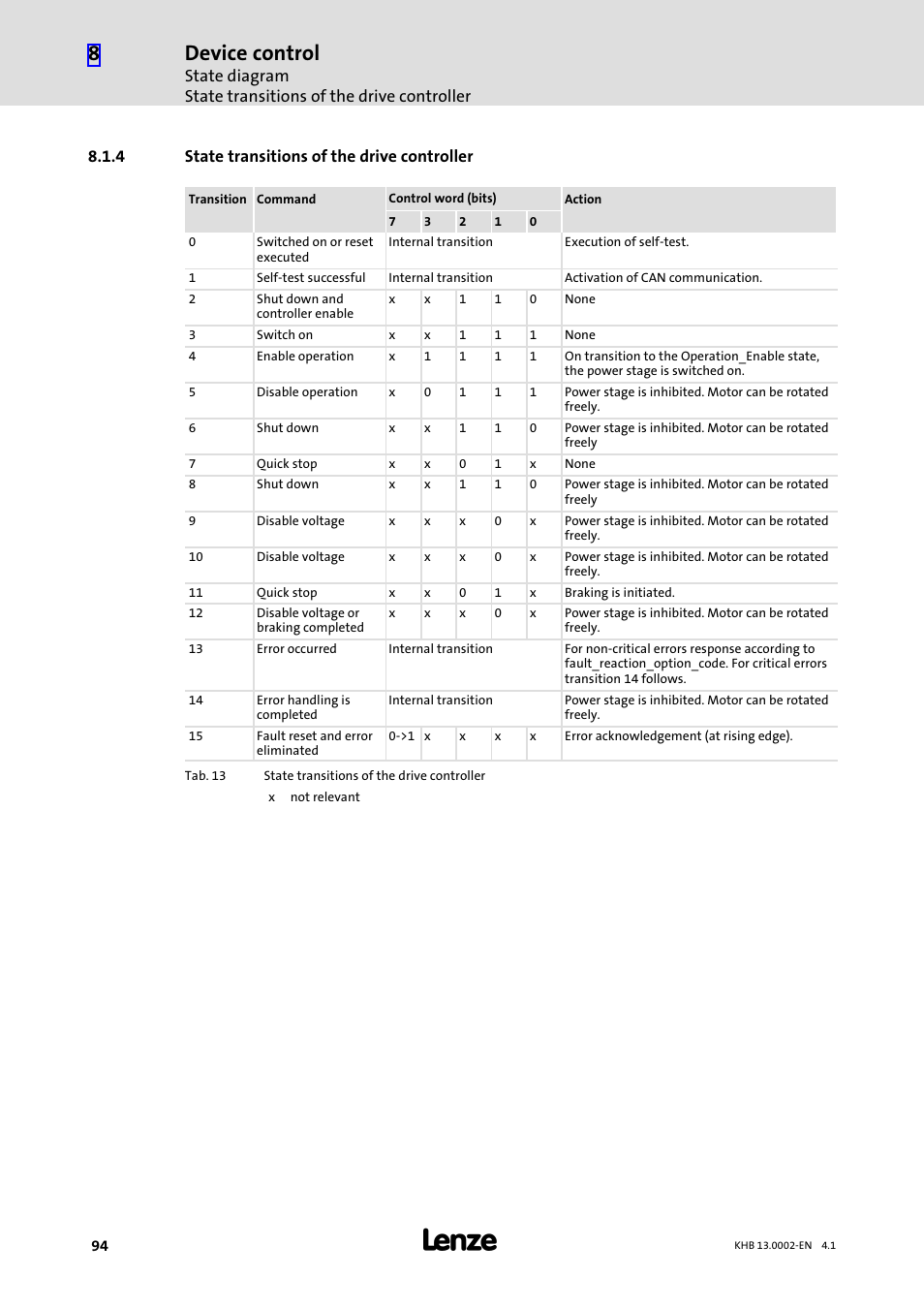4 state transitions of the drive controller, State transitions of the drive controller, Device control | Lenze 931K User Manual | Page 94 / 148