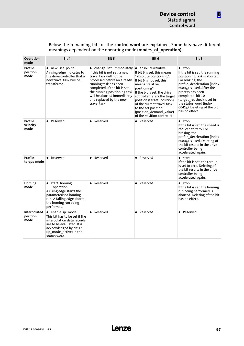 Device control, State diagram control word | Lenze 931K User Manual | Page 97 / 148