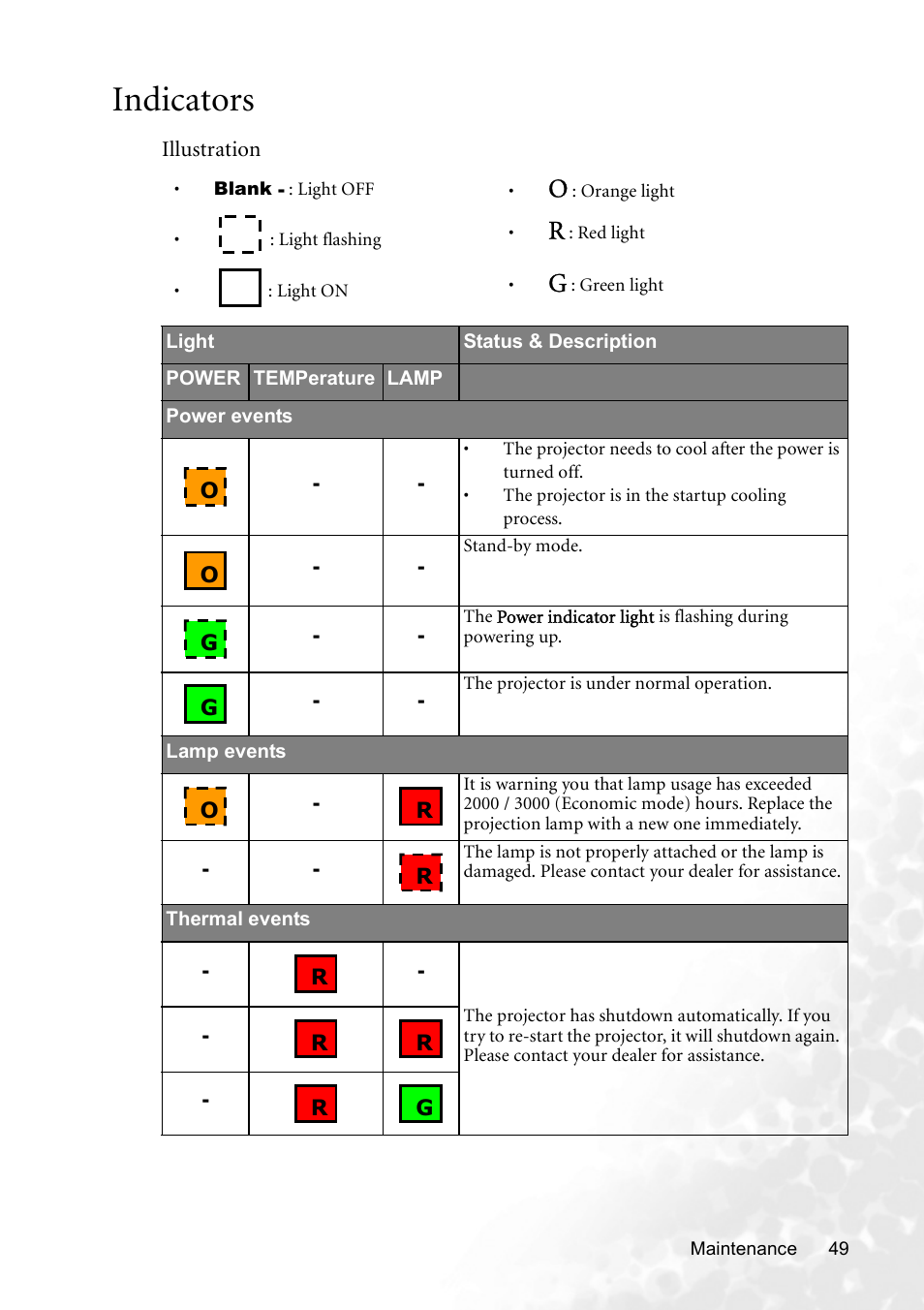 Indicators | BenQ CP120 User Manual | Page 57 / 66