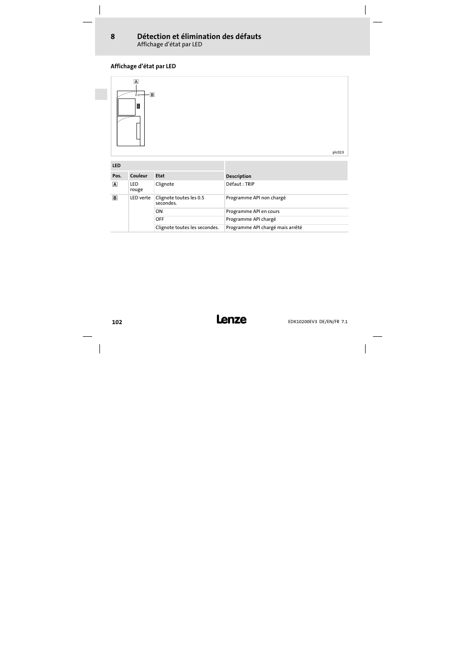 Affichage d'état par led, Affichage d’état par led, Détection et élimination des défauts | Lenze EPL1020x−EI User Manual | Page 102 / 110