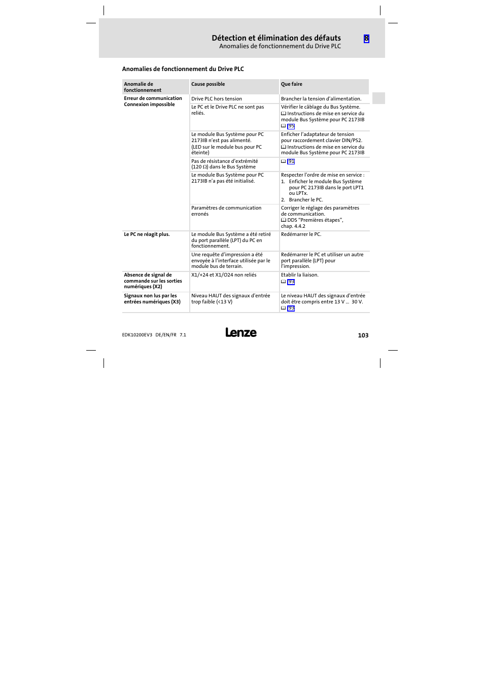 Anomalies de fonctionnement du drive plc, Détection et élimination des défauts | Lenze EPL1020x−EI User Manual | Page 103 / 110