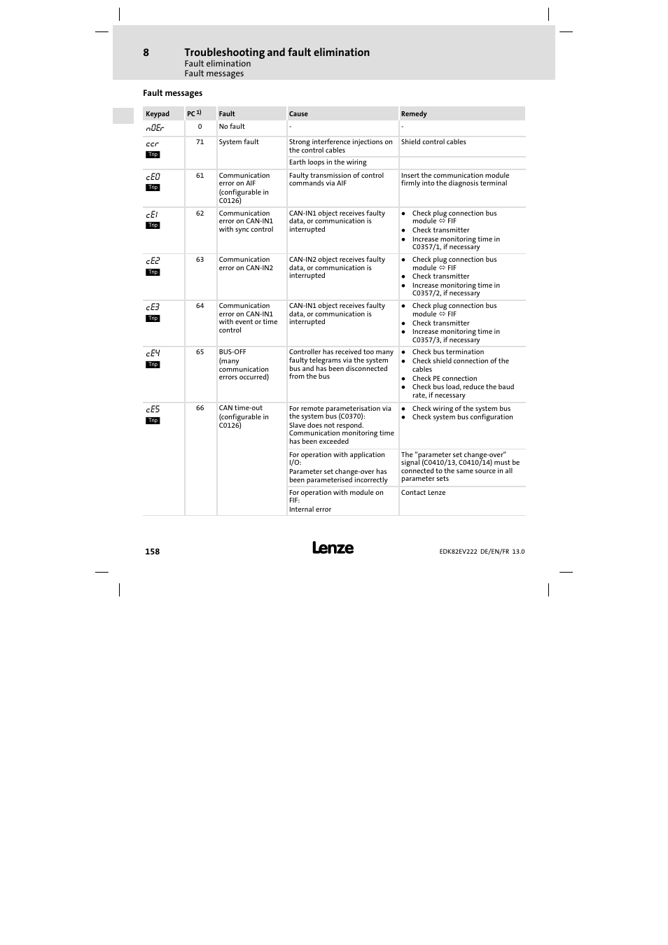 Fault messages, Troubleshooting and fault elimination | Lenze E82EV 8200 vector 0.25kW-2.2kW User Manual | Page 158 / 250