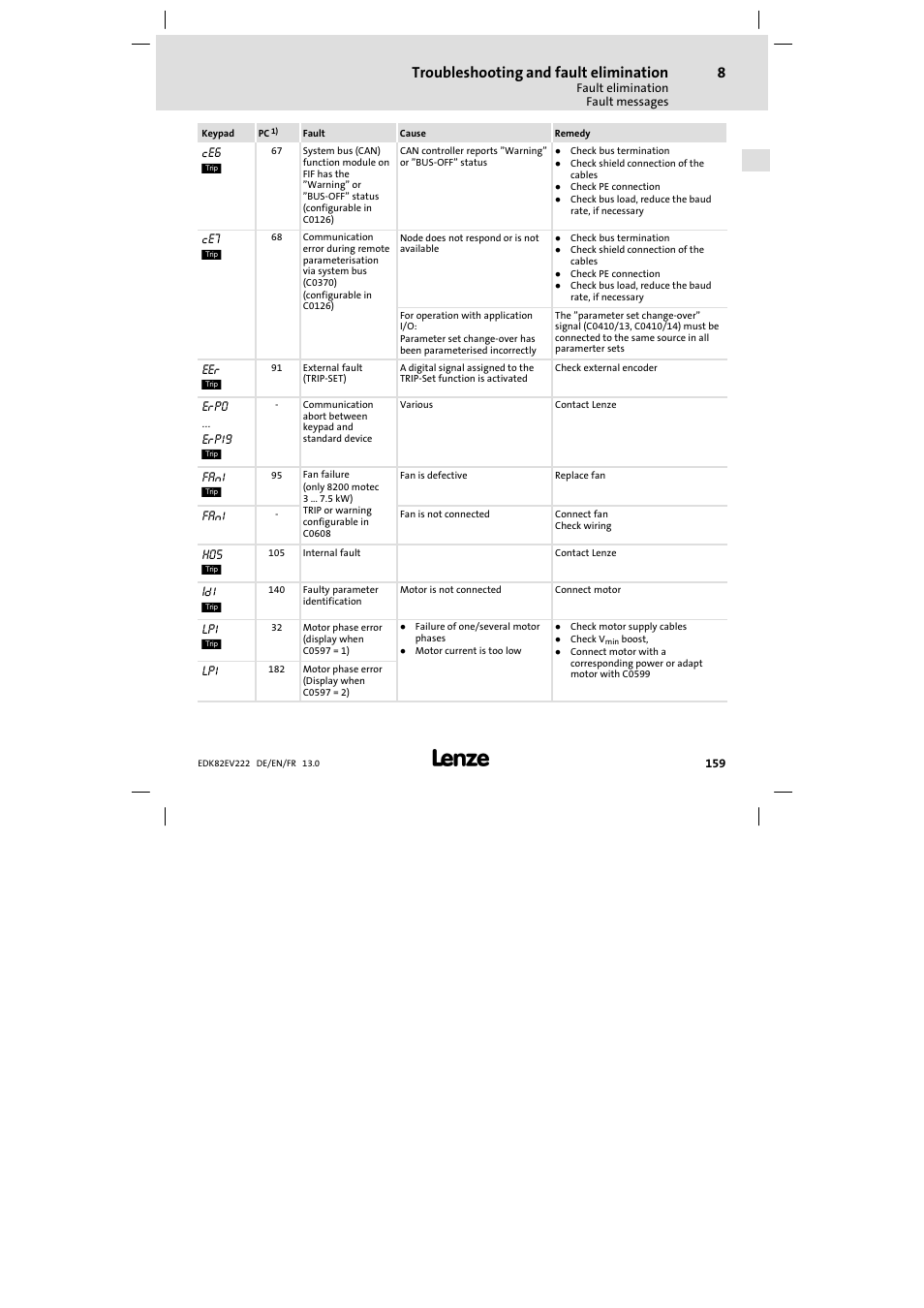 Troubleshooting and fault elimination | Lenze E82EV 8200 vector 0.25kW-2.2kW User Manual | Page 159 / 250