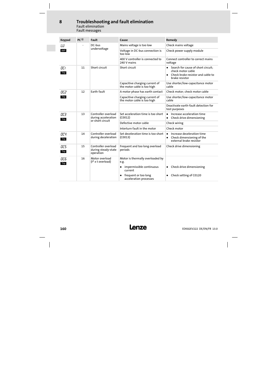 Troubleshooting and fault elimination | Lenze E82EV 8200 vector 0.25kW-2.2kW User Manual | Page 160 / 250