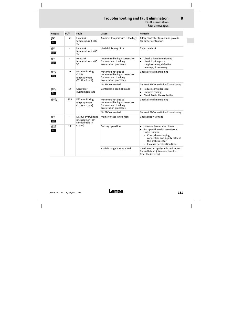 Troubleshooting and fault elimination | Lenze E82EV 8200 vector 0.25kW-2.2kW User Manual | Page 161 / 250