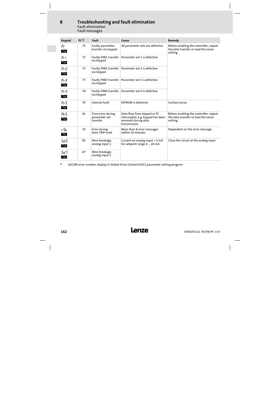 Troubleshooting and fault elimination | Lenze E82EV 8200 vector 0.25kW-2.2kW User Manual | Page 162 / 250