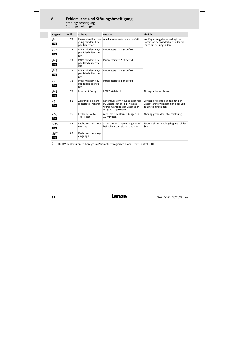 Fehlersuche und störungsbeseitigung | Lenze E82EV 8200 vector 0.25kW-2.2kW User Manual | Page 82 / 250