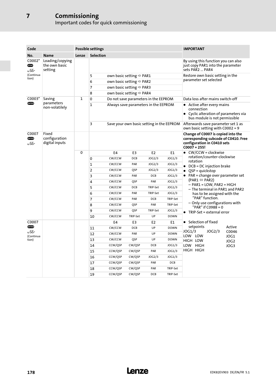 Commissioning, Important codes for quick commissioning | Lenze E82EV 8200 vector 15kW-90kW User Manual | Page 178 / 288