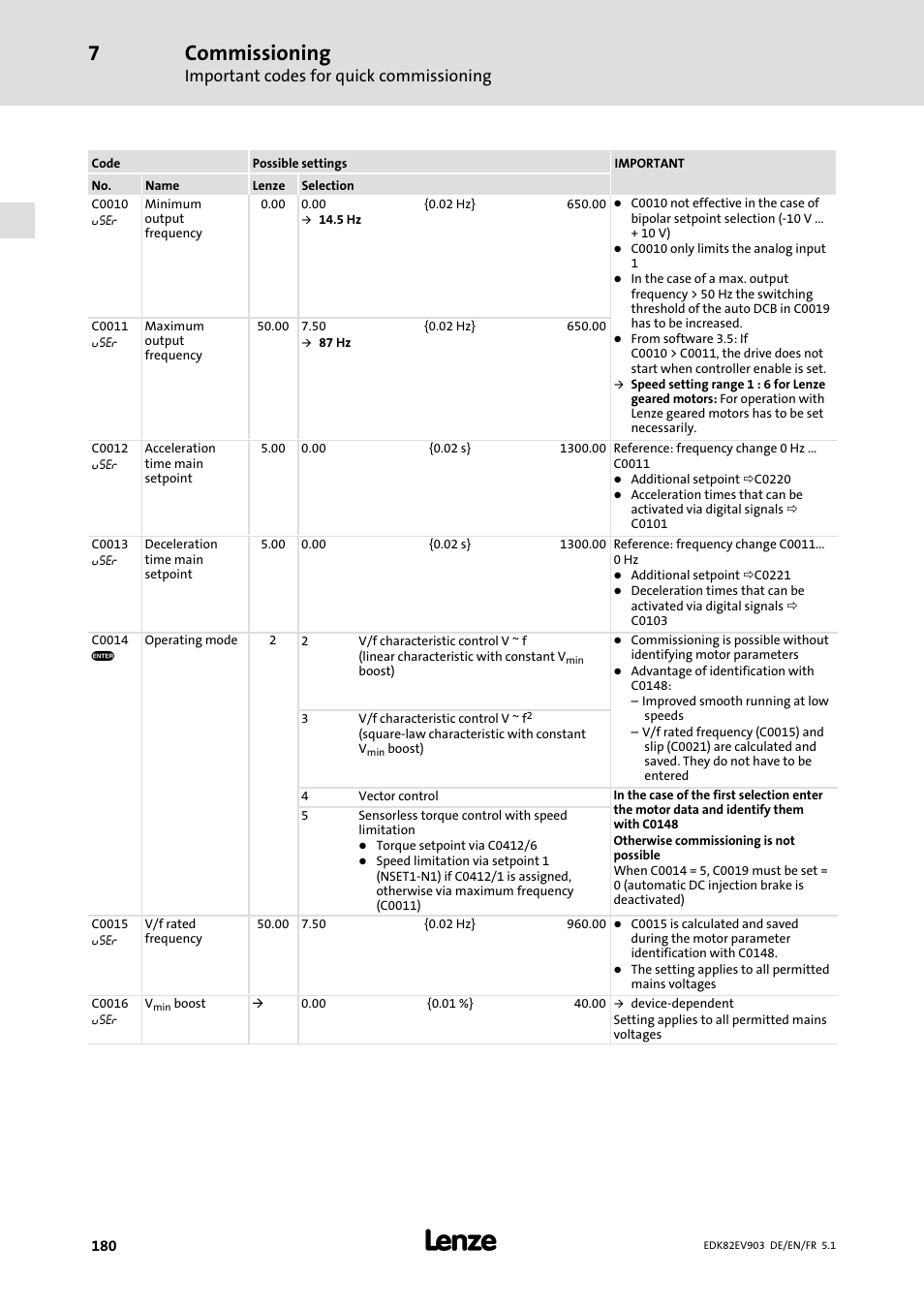 Commissioning, Important codes for quick commissioning | Lenze E82EV 8200 vector 15kW-90kW User Manual | Page 180 / 288