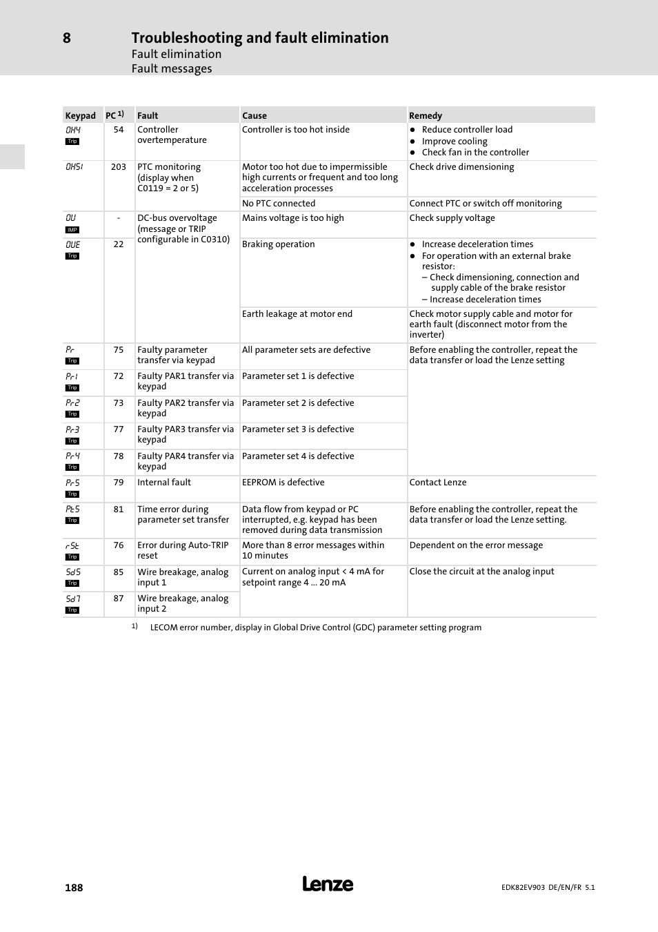 Troubleshooting and fault elimination | Lenze E82EV 8200 vector 15kW-90kW User Manual | Page 188 / 288
