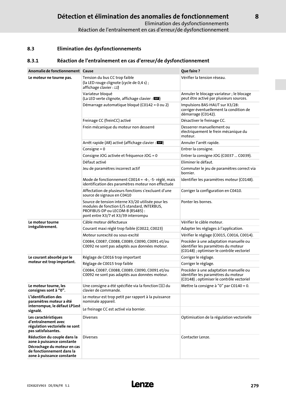 Elimination des dysfonctionnements | Lenze E82EV 8200 vector 15kW-90kW User Manual | Page 279 / 288
