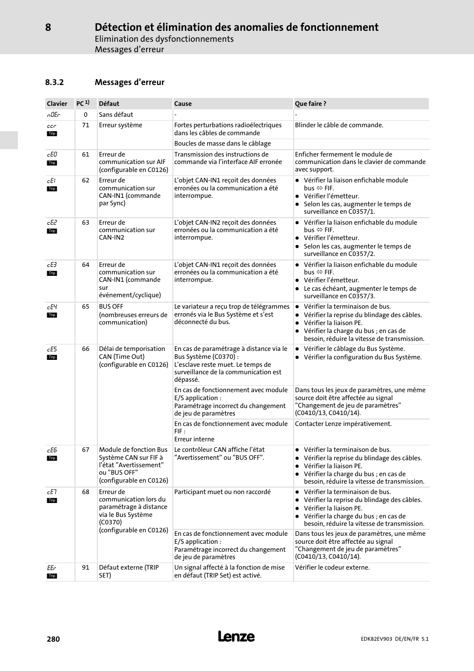 Messages d'erreur, Messages d’erreur, 2 messages d’erreur | Lenze E82EV 8200 vector 15kW-90kW User Manual | Page 280 / 288