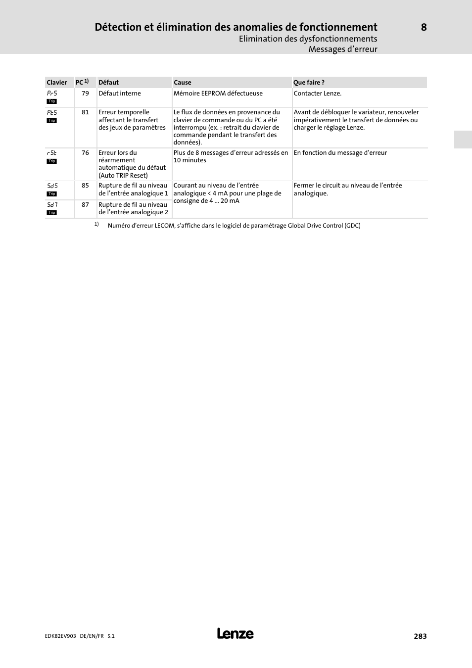 Lenze E82EV 8200 vector 15kW-90kW User Manual | Page 283 / 288