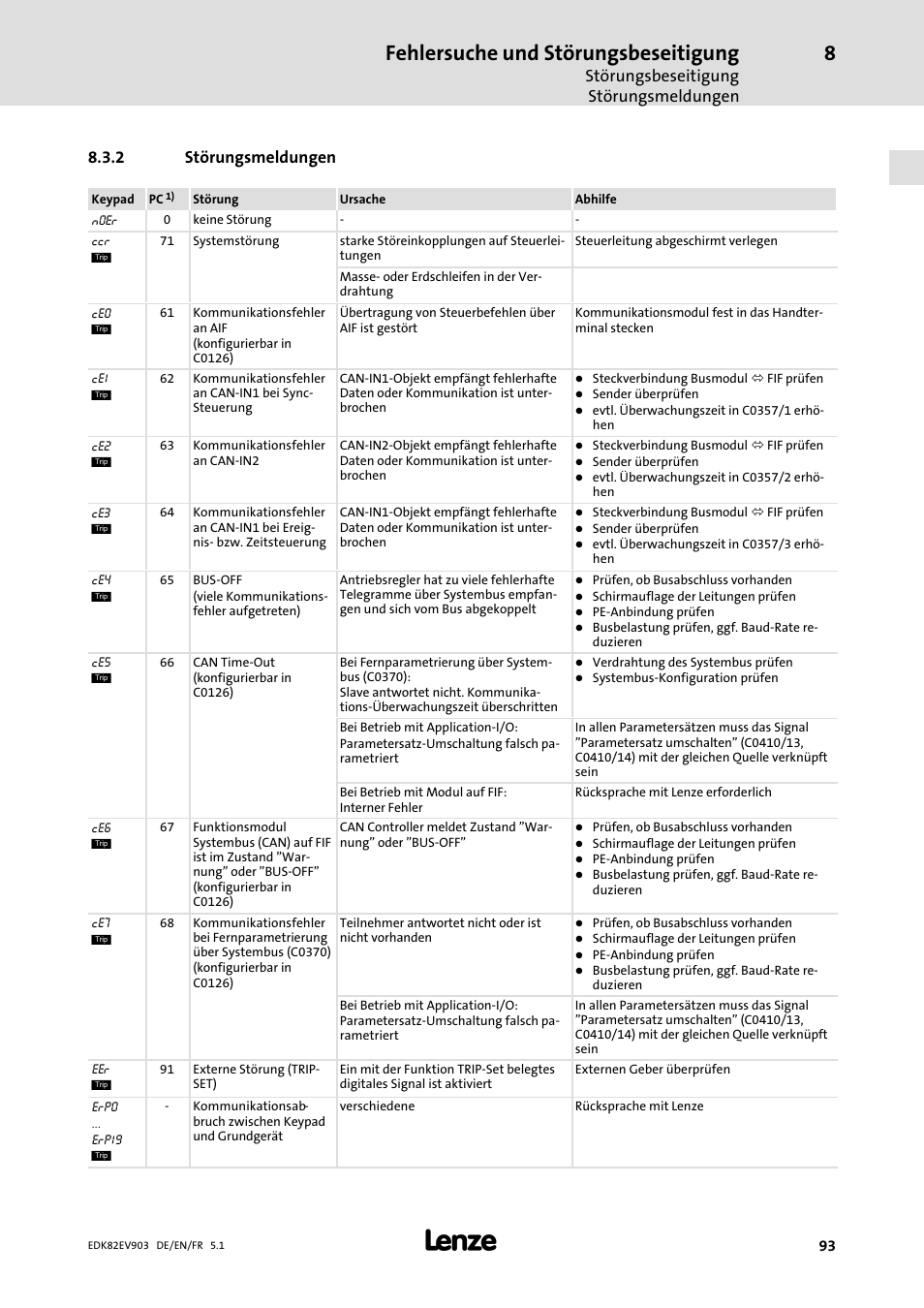 Störungsmeldungen, Fehlersuche und störungsbeseitigung, Störungsbeseitigung störungsmeldungen | 2 störungsmeldungen | Lenze E82EV 8200 vector 15kW-90kW User Manual | Page 93 / 288