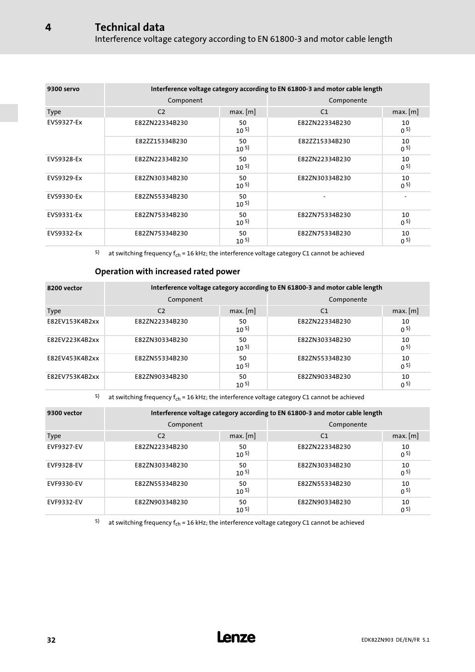 Technical data, Operation with increased rated power | Lenze E82ZN User Manual | Page 32 / 58
