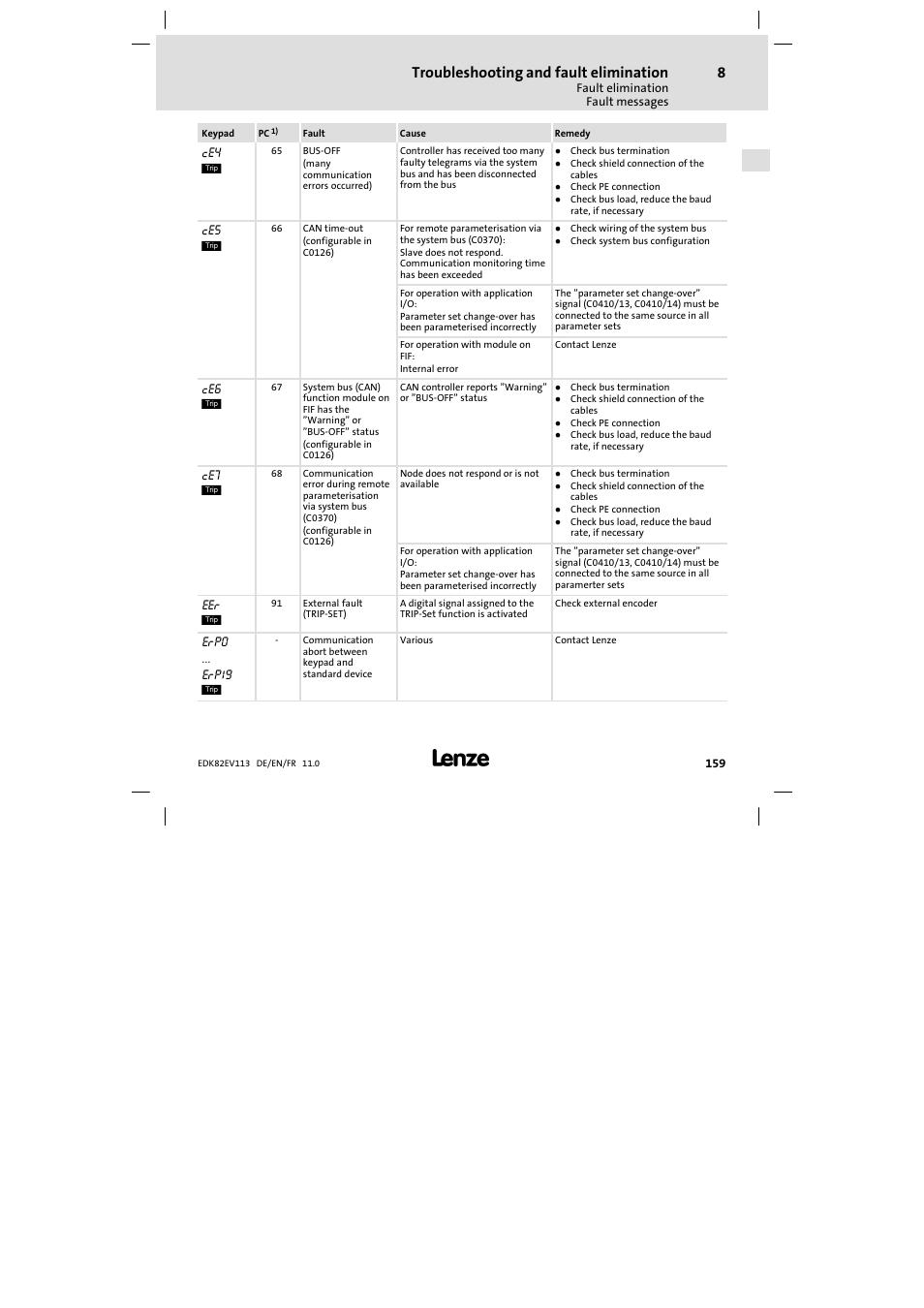 Troubleshooting and fault elimination | Lenze E82EV 8200 User Manual | Page 159 / 246