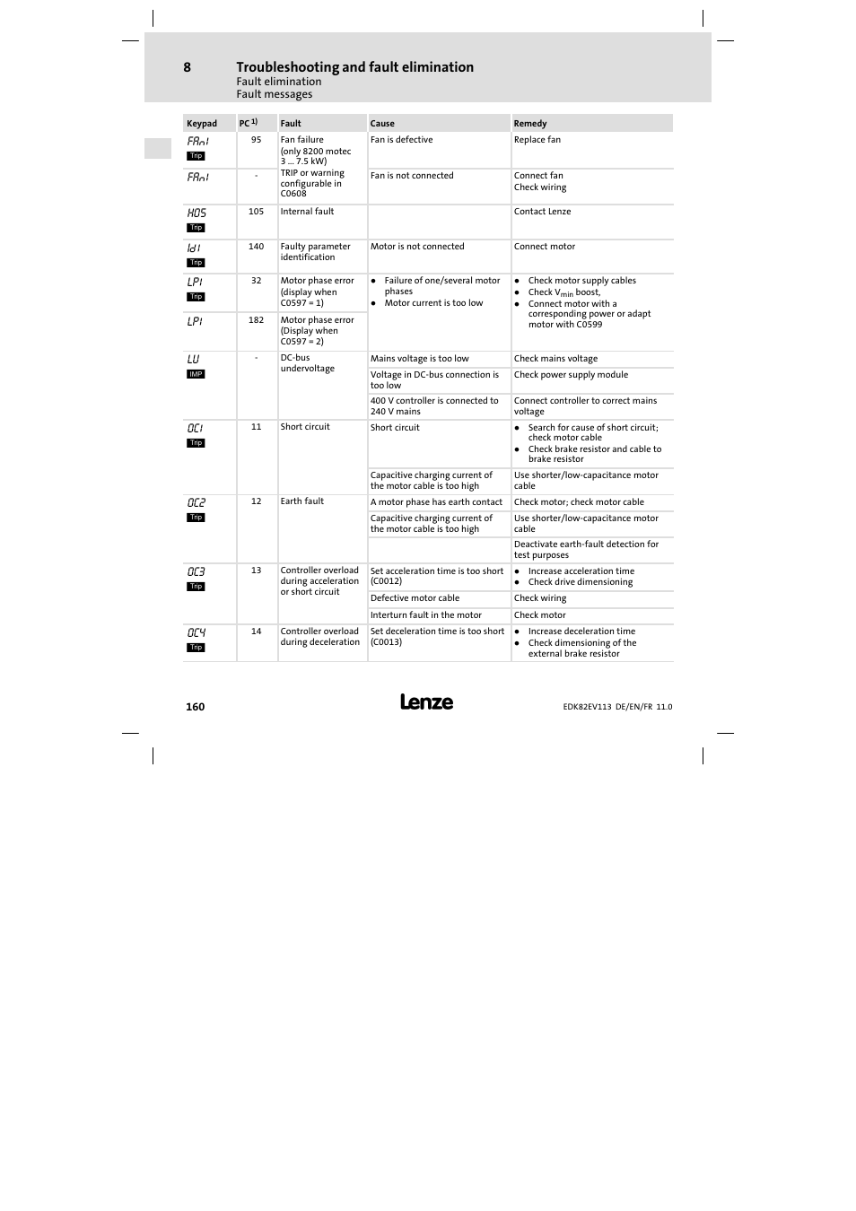 Troubleshooting and fault elimination | Lenze E82EV 8200 User Manual | Page 160 / 246