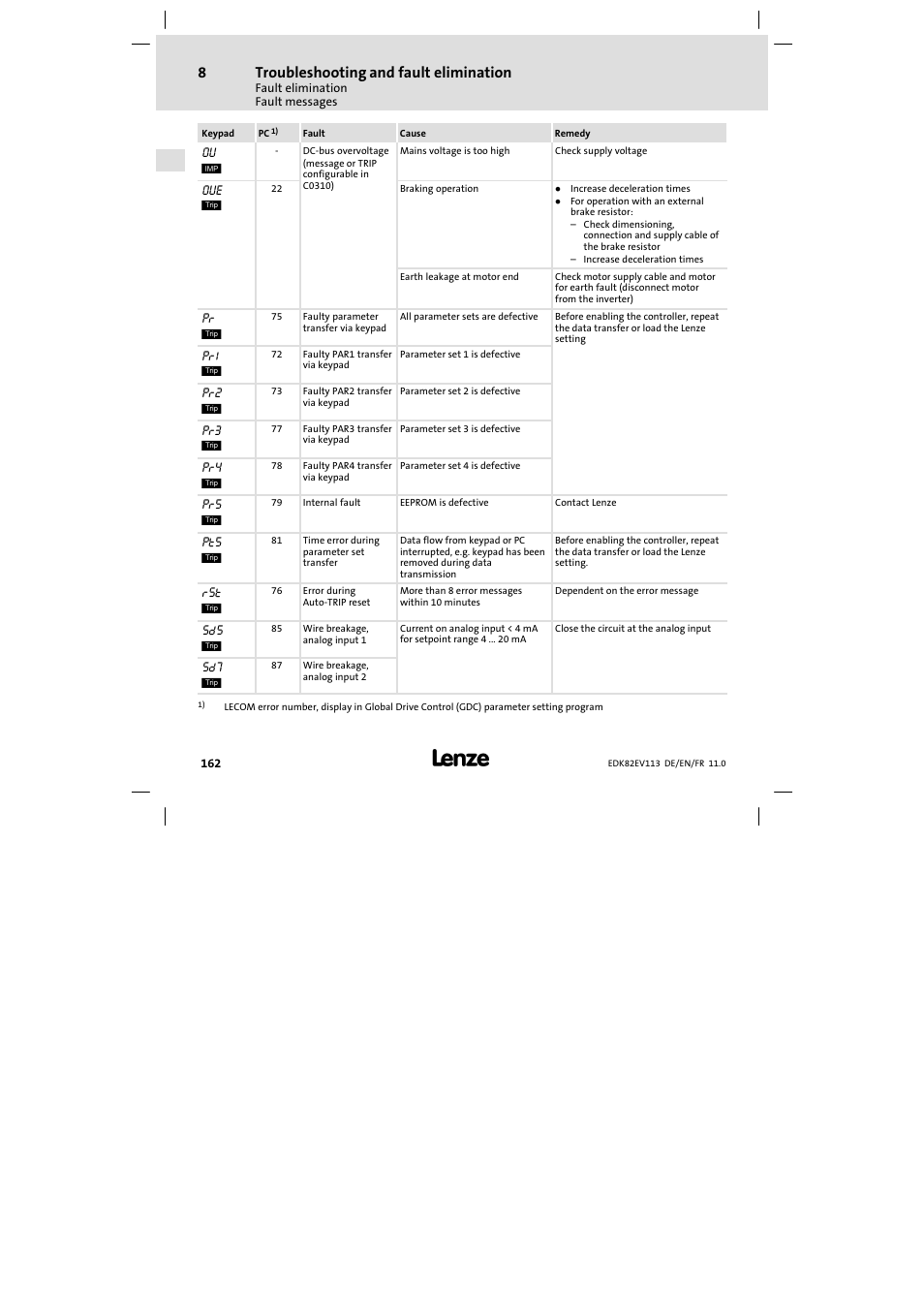 Troubleshooting and fault elimination | Lenze E82EV 8200 User Manual | Page 162 / 246
