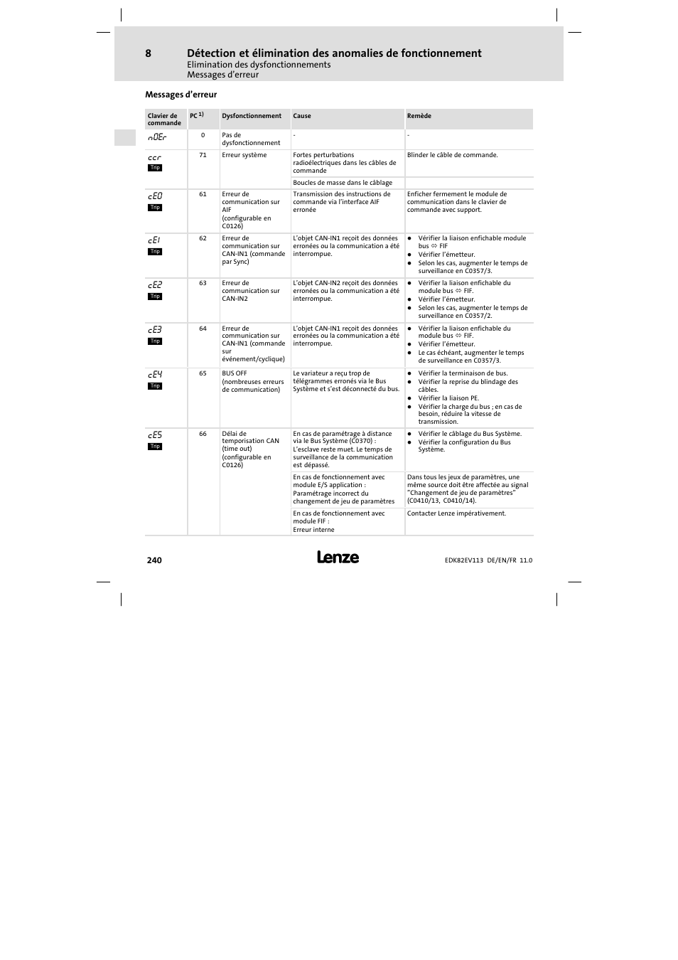 Messages d'erreur, Messages d’erreur, Noer | Ccr a, Ce0 a, Ce1 a, Ce2 a, Ce3 a, Ce4 a, Ce5 a | Lenze E82EV 8200 User Manual | Page 240 / 246