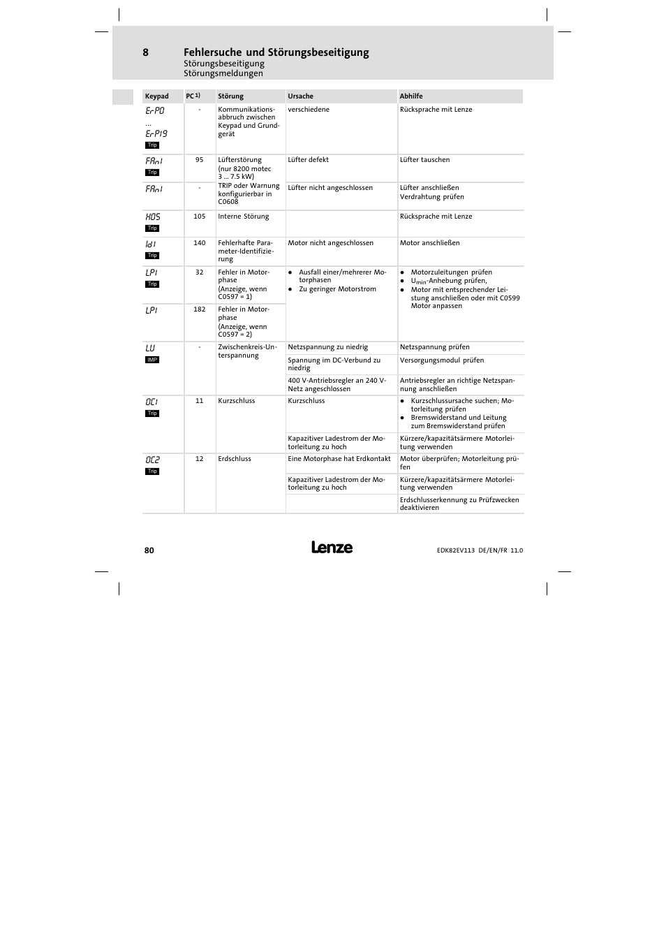 Fehlersuche und störungsbeseitigung | Lenze E82EV 8200 User Manual | Page 80 / 246