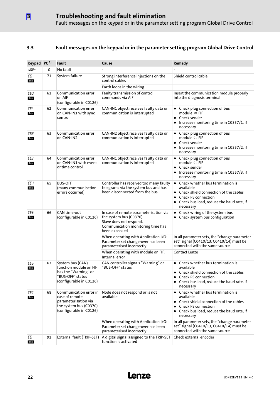 Troubleshooting and fault elimination | Lenze E82xV113Kxxxxx User Manual | Page 22 / 25