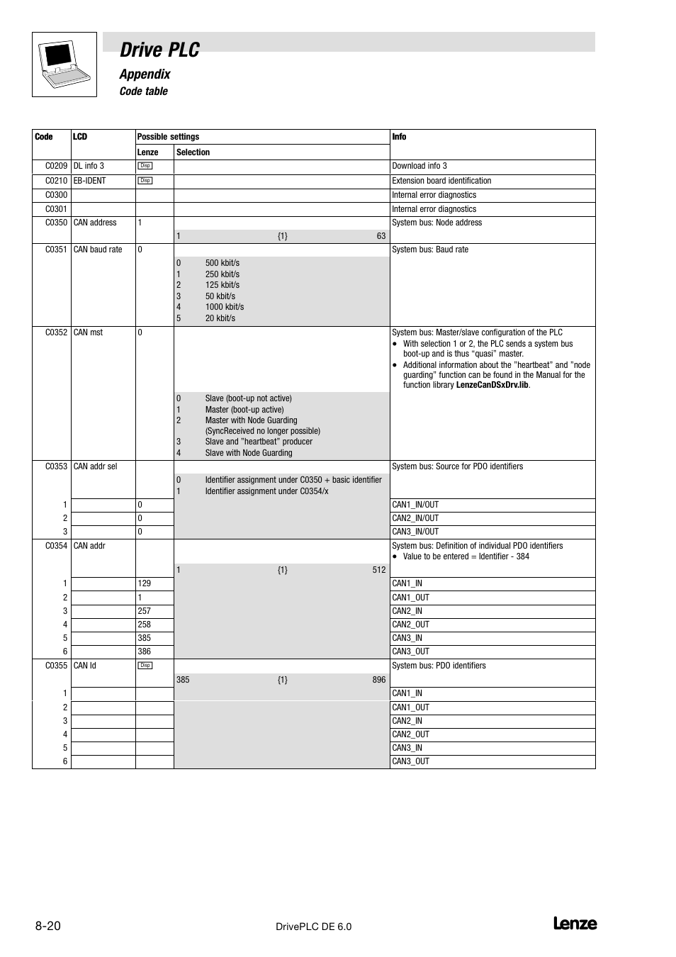 Drive plc, Appendix, 6 code table | Lenze Global Drive PLC Developer Studio User Manual | Page 100 / 129
