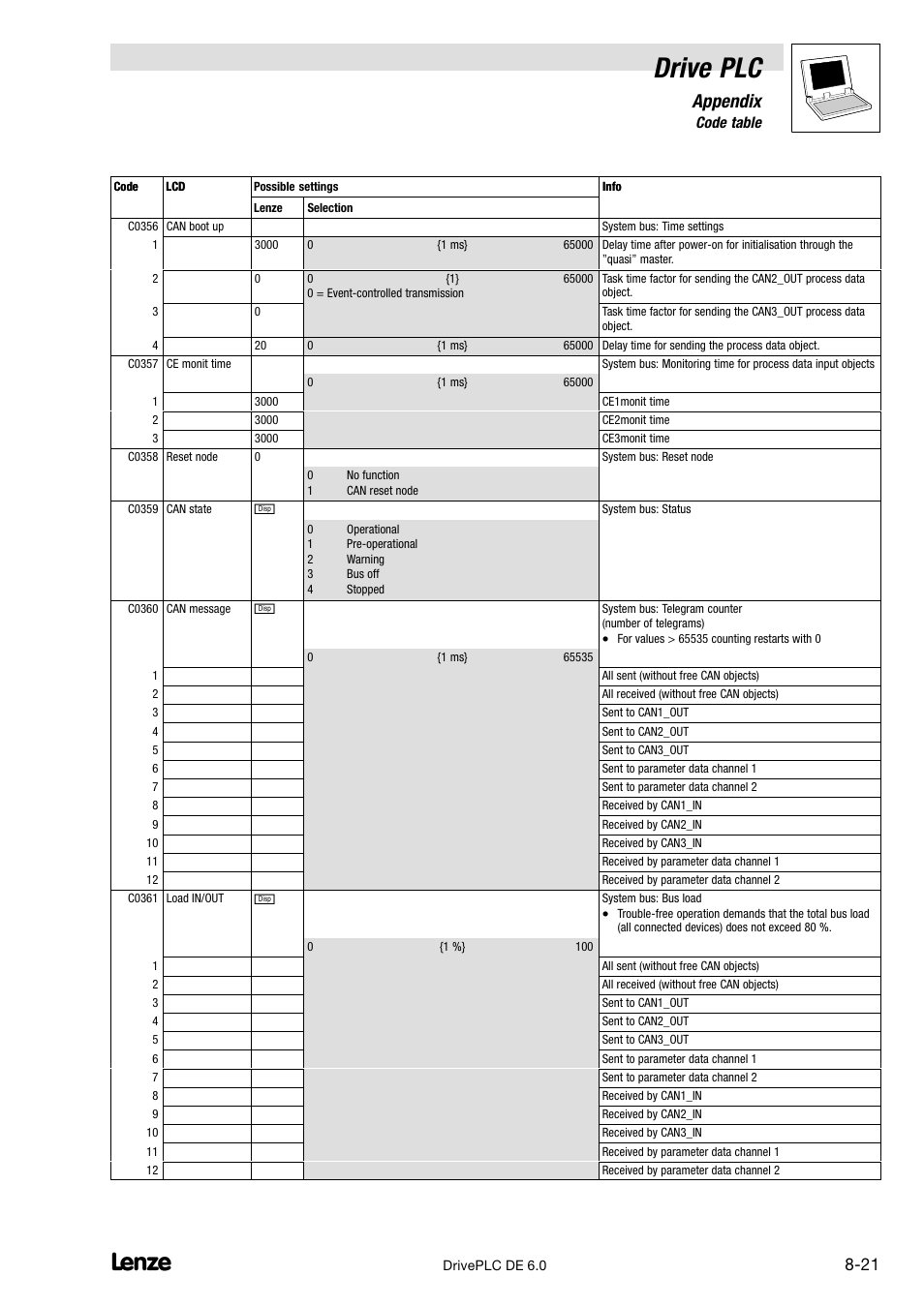 Drive plc, Appendix, 6 code table | Lenze Global Drive PLC Developer Studio User Manual | Page 101 / 129